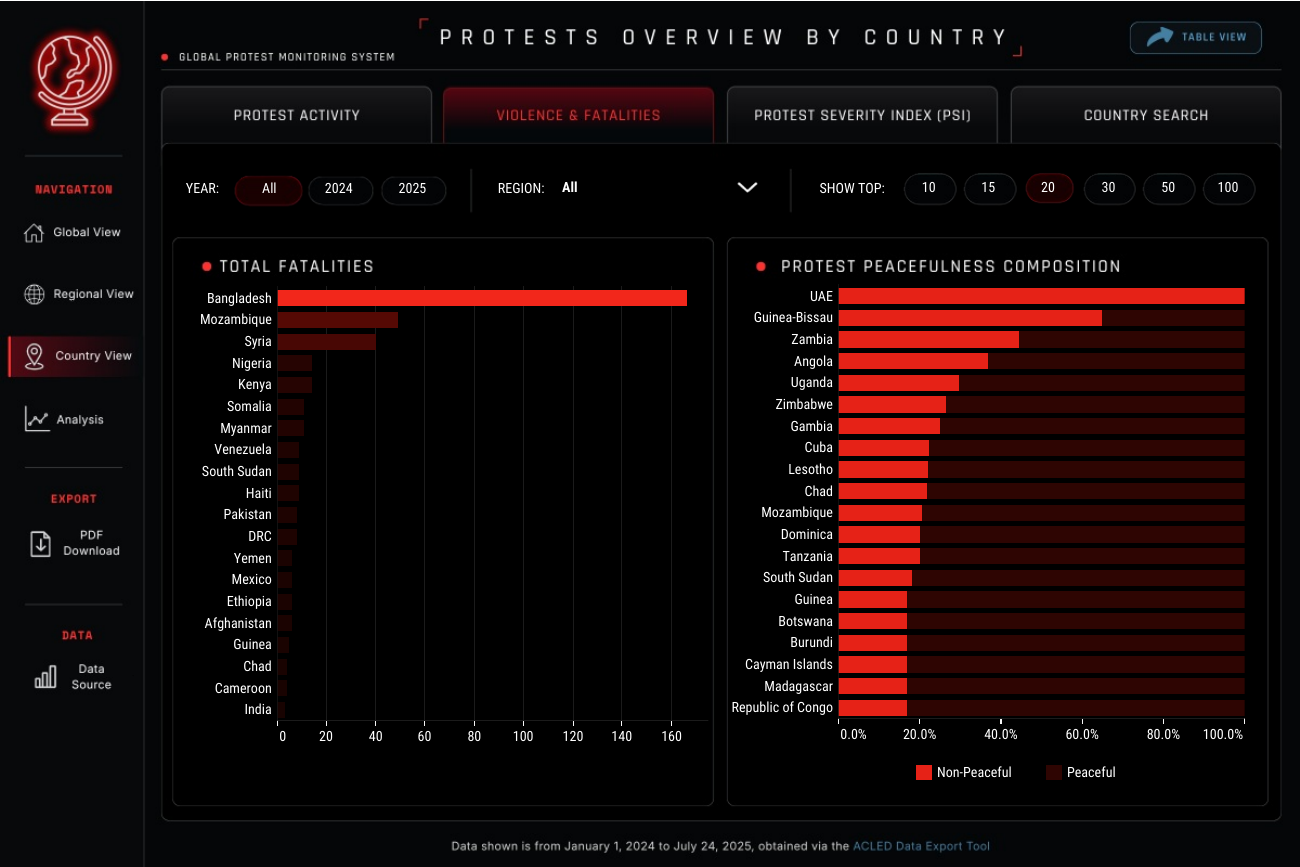 Violence & fatalities from the Global Protest Monitor Country View