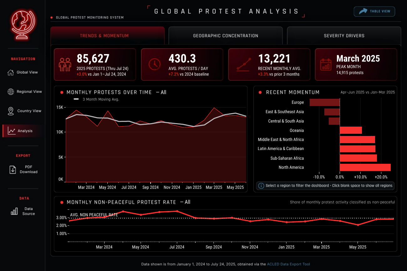 Trends & momentum analysis from the Global Protest Monitor dashboard