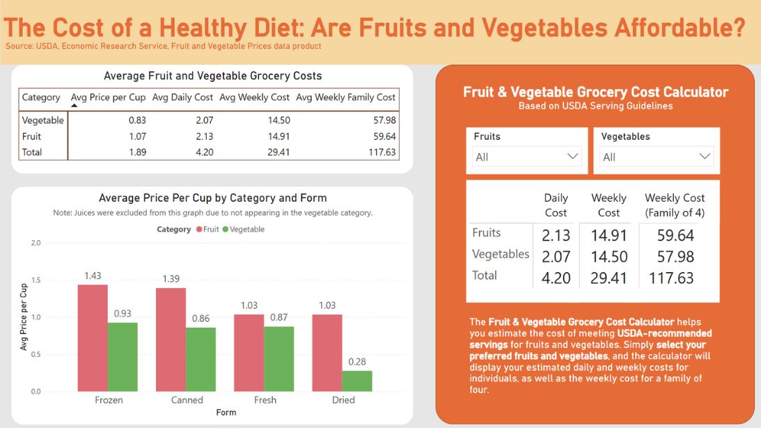 The Cost of a Healthy Diet: Fruits and Vegetables dashboard preview