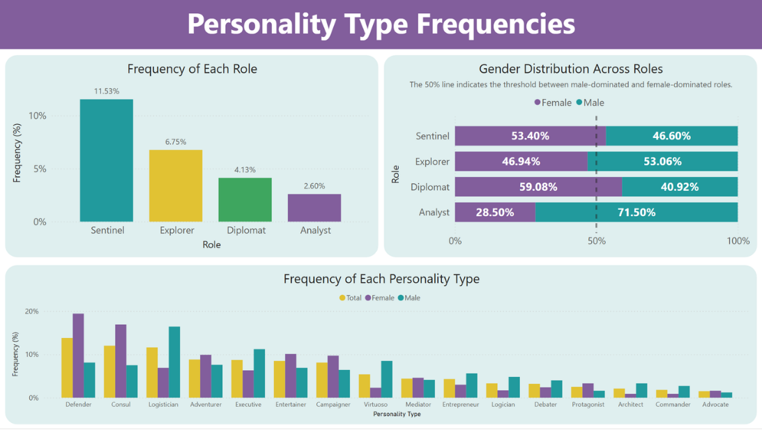 Exploring Myers-Briggs Personality Types dashboard preview