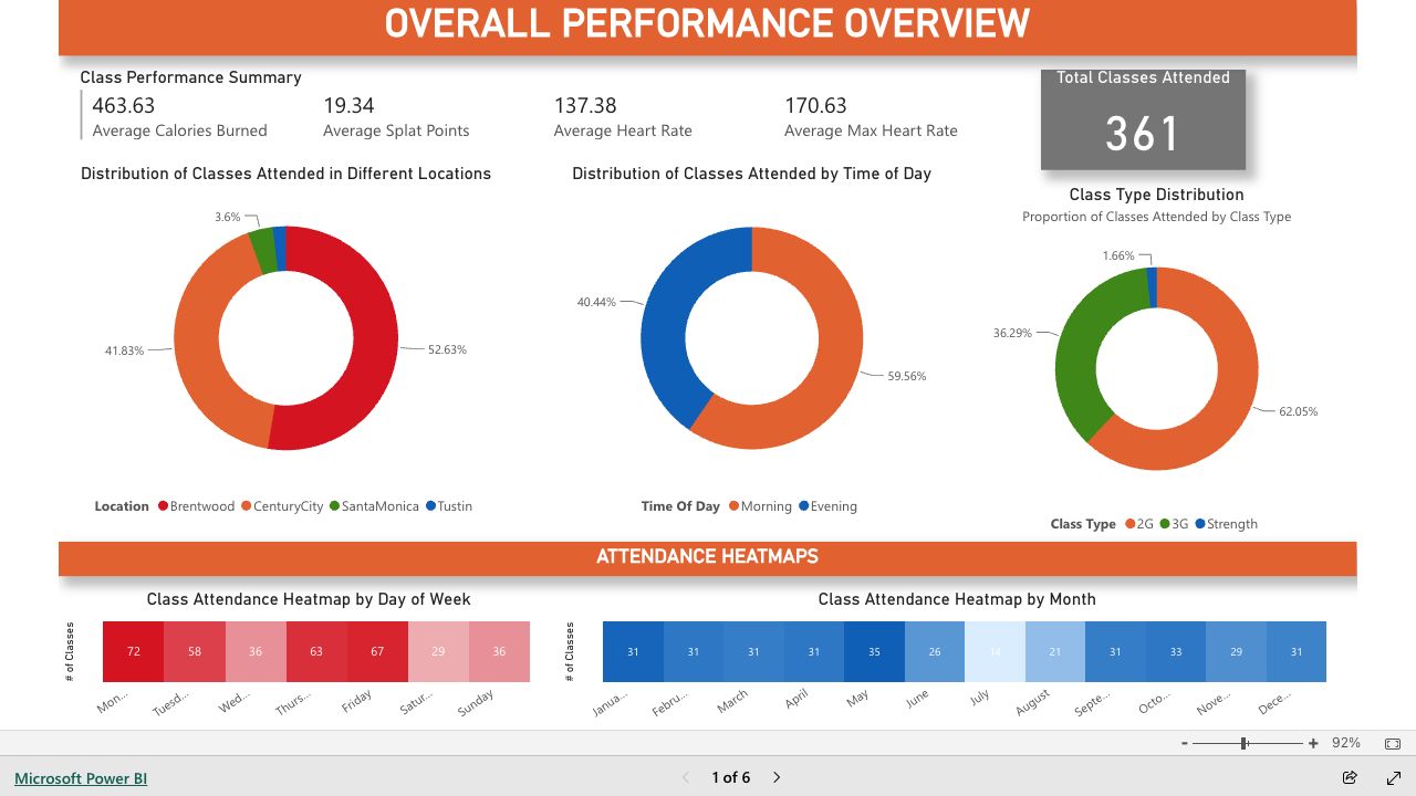 My Orangetheory Stats dashboard preview
