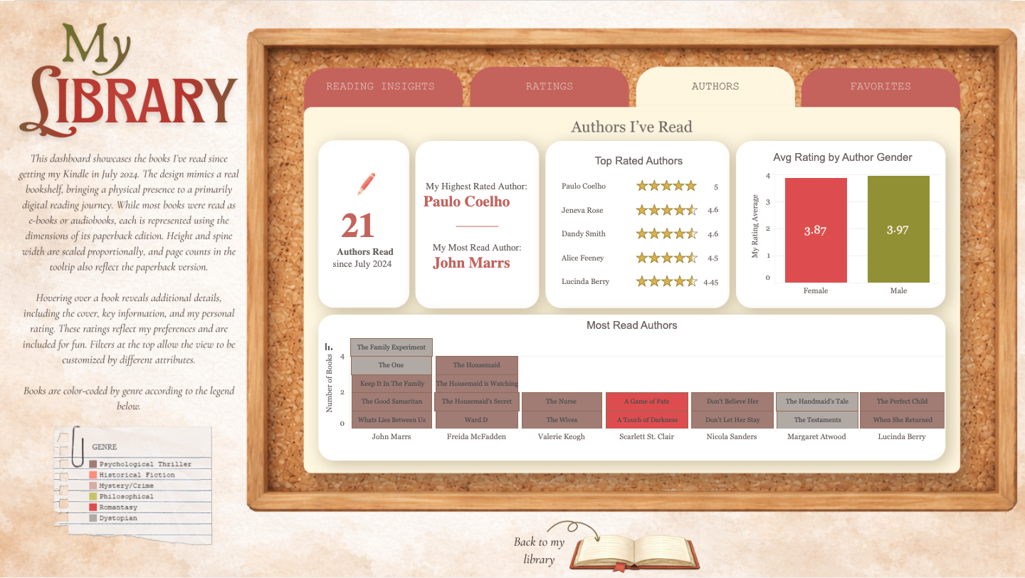 Authors dashboard showing highest-rated and most-read authors.