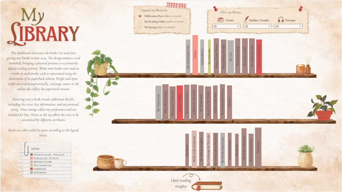 My Library Tableau dashboard showing a bookshelf view arranged by publication date.