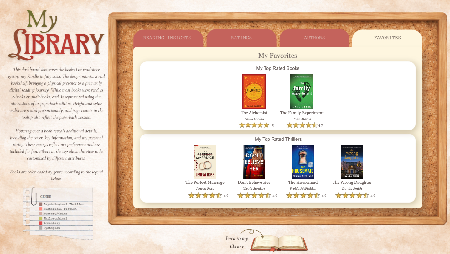 Favorites dashboard showing top-rated books and thrillers.