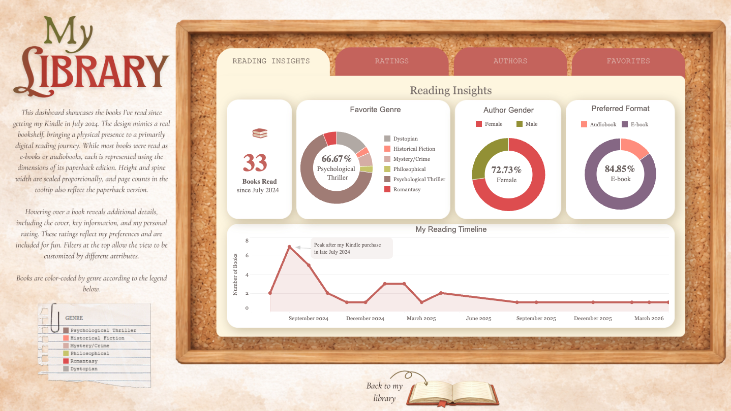 Reading Insights dashboard showing genre, author gender, preferred format, and a reading timeline.