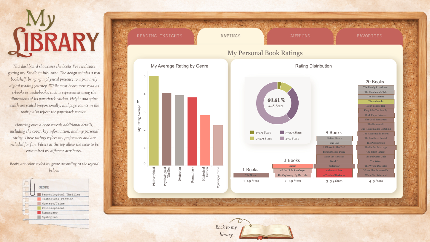 Ratings dashboard showing average ratings by genre and rating distribution.
