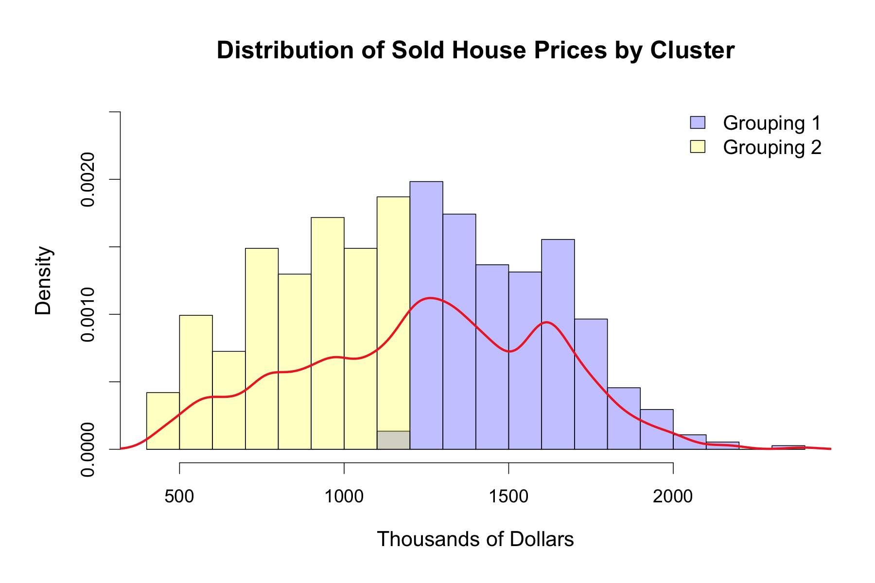 Two clusters closely align with the original home-type split. visualization 1
