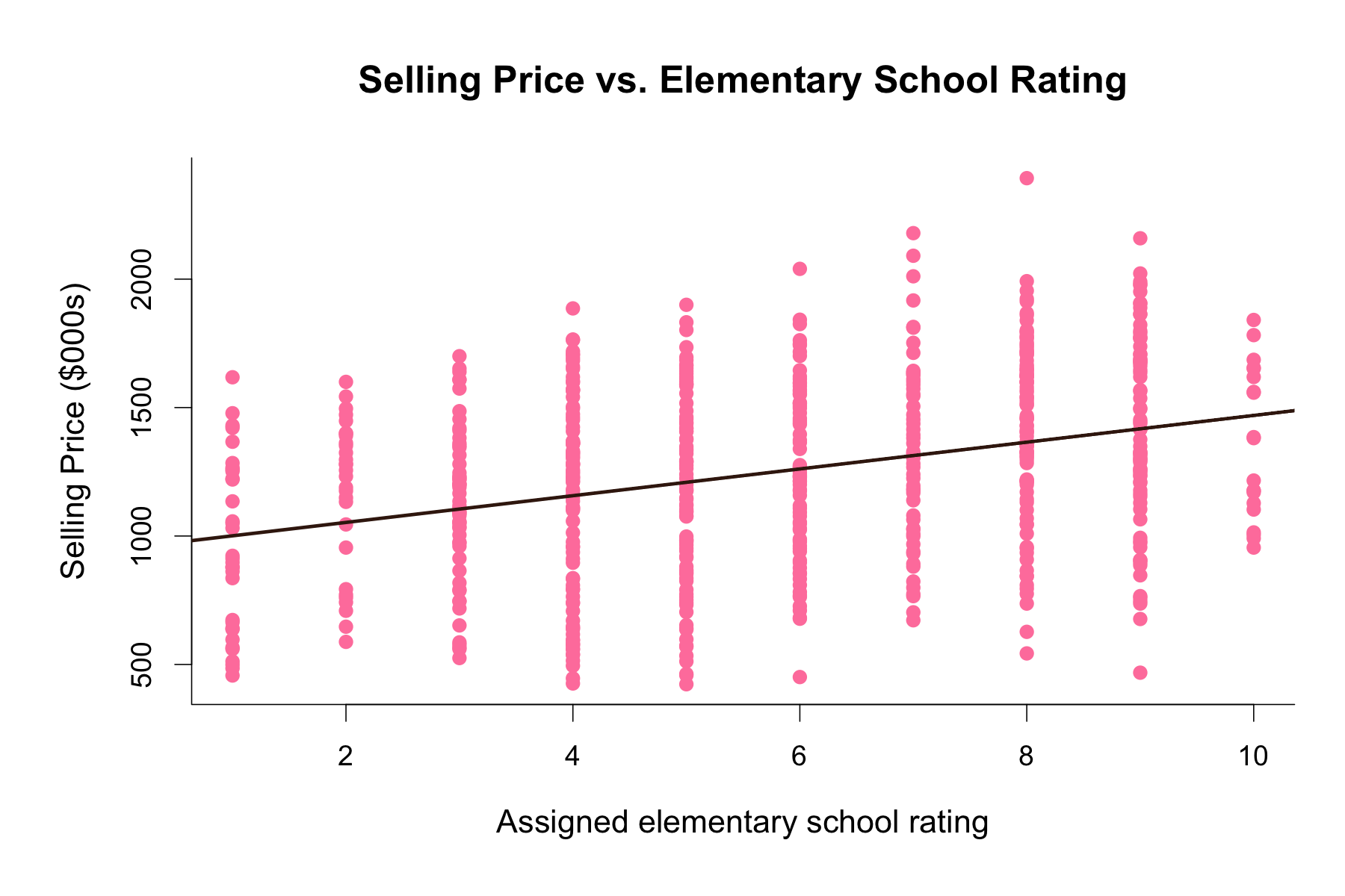 High-school ratings have the strongest school-price relationship. visualization 1