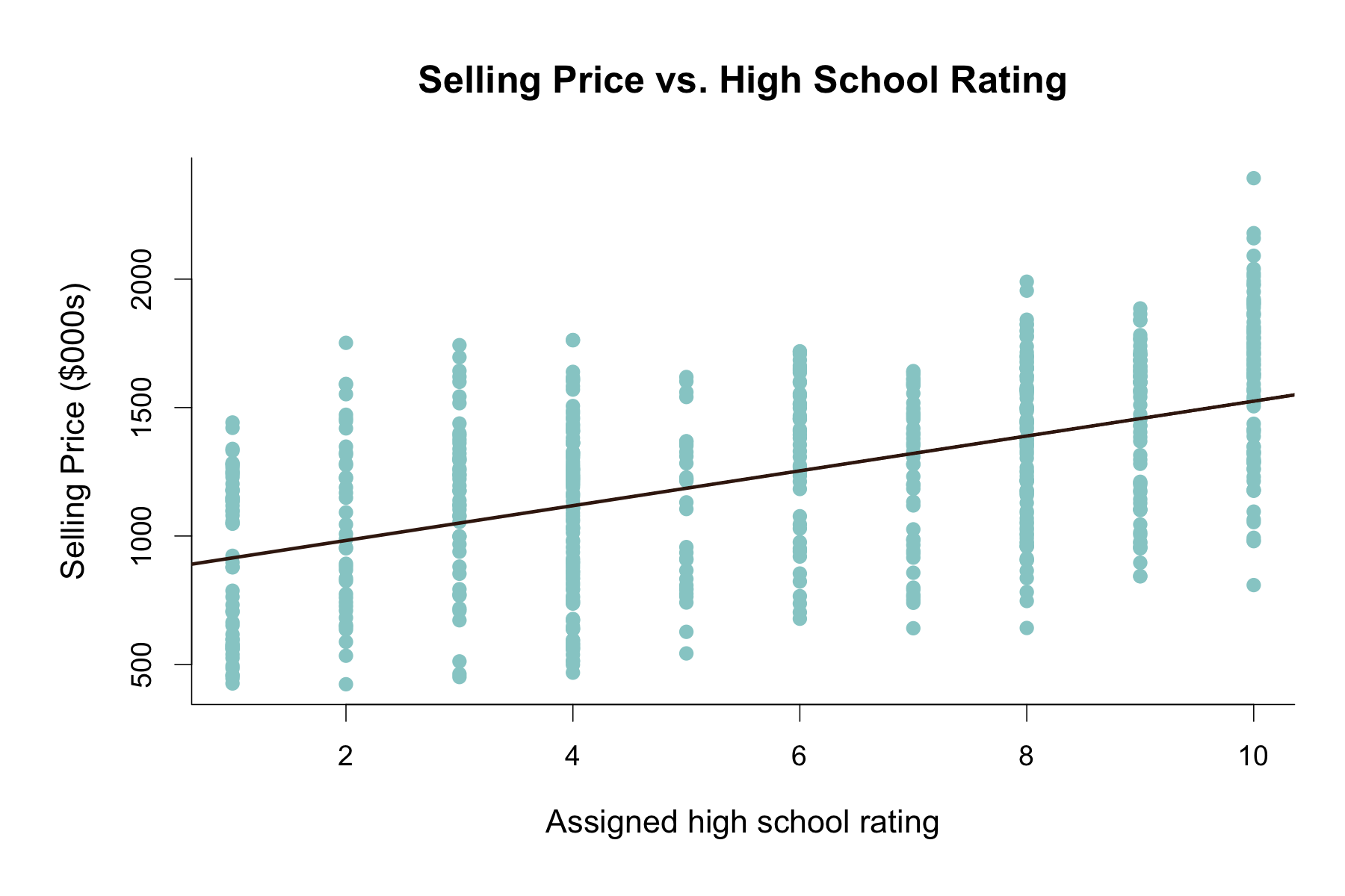 High-school ratings have the strongest school-price relationship. visualization 3