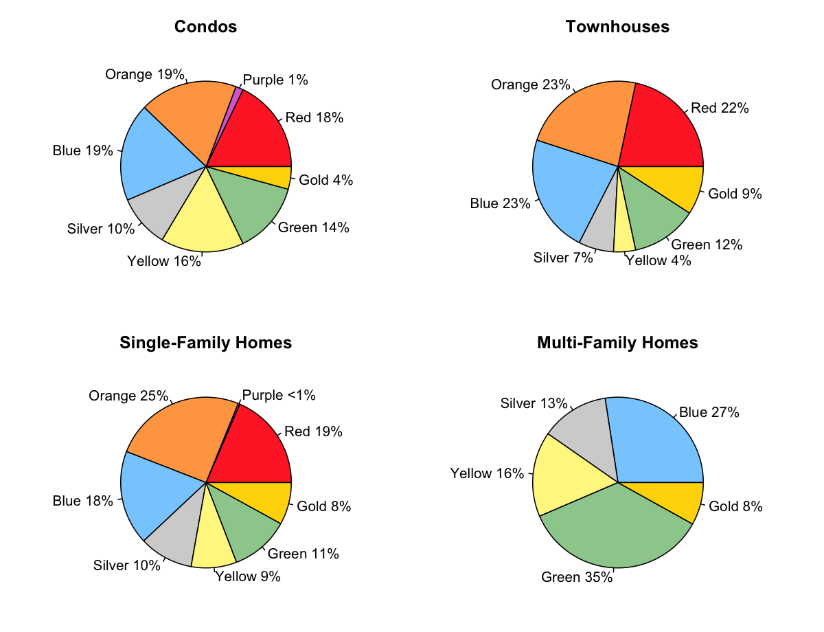 Home type, location, and square footage add important context to price. visualization 2