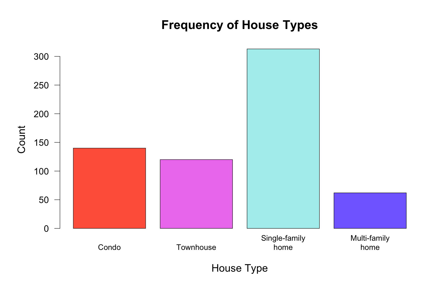 What does the housing market look like? visualization 2