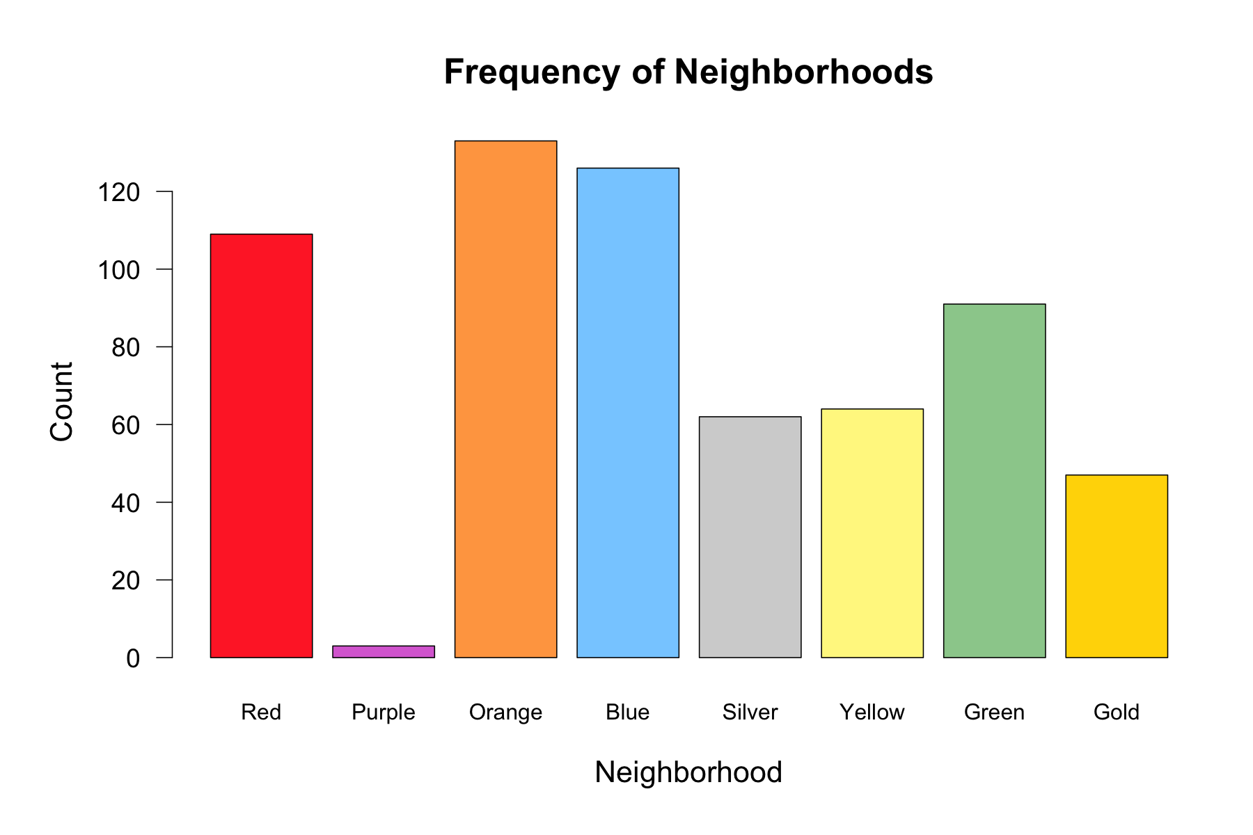 What does the housing market look like? visualization 1