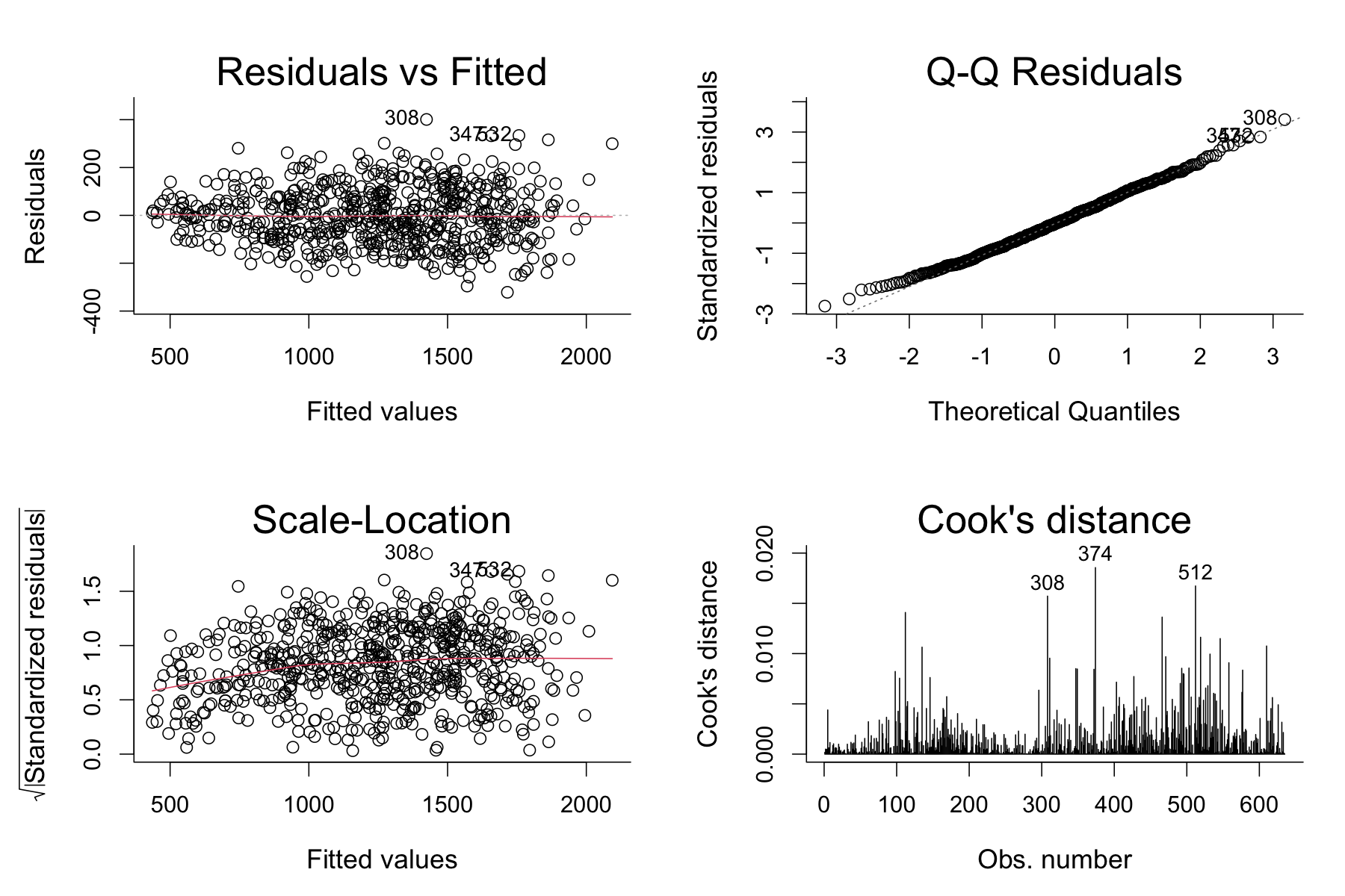 Neighborhood and home features explain most price variation. visualization 1