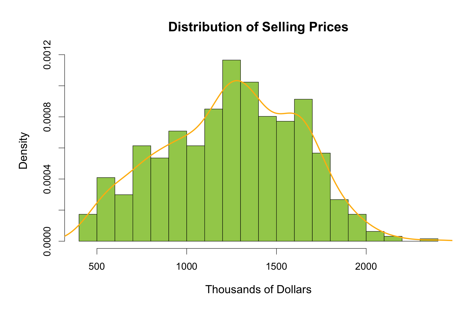 What does the housing market look like? visualization 3