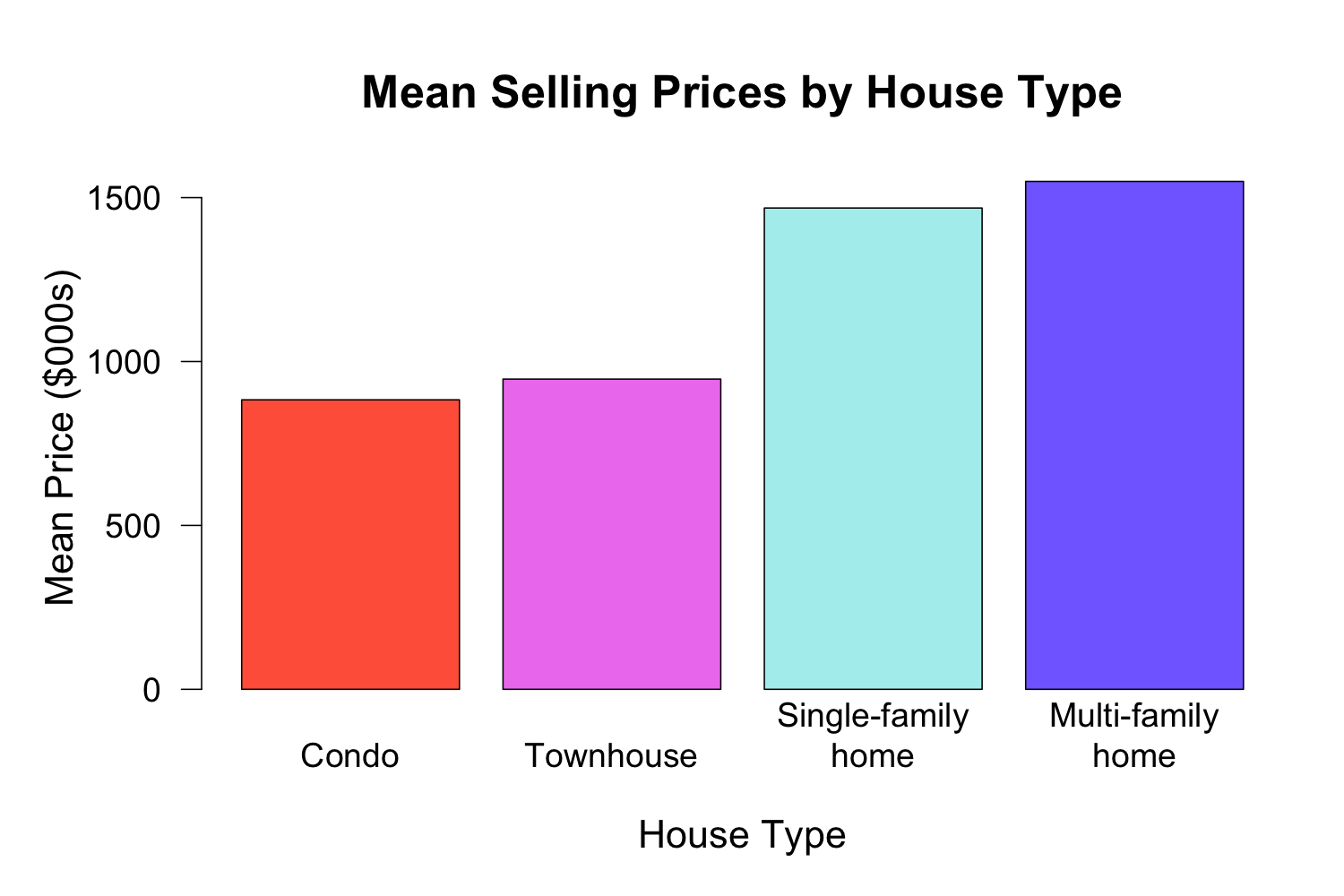 Home type, location, and square footage add important context to price. visualization 1