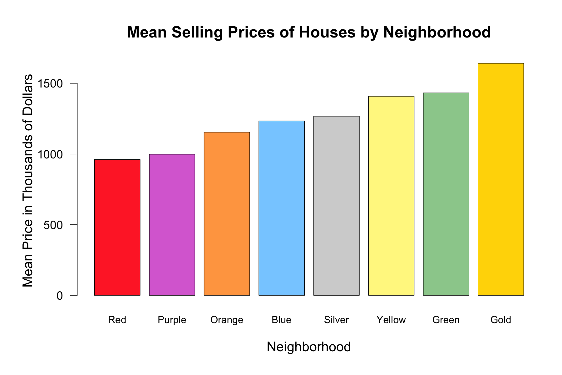 Selling price rises from Red through Gold. visualization 1