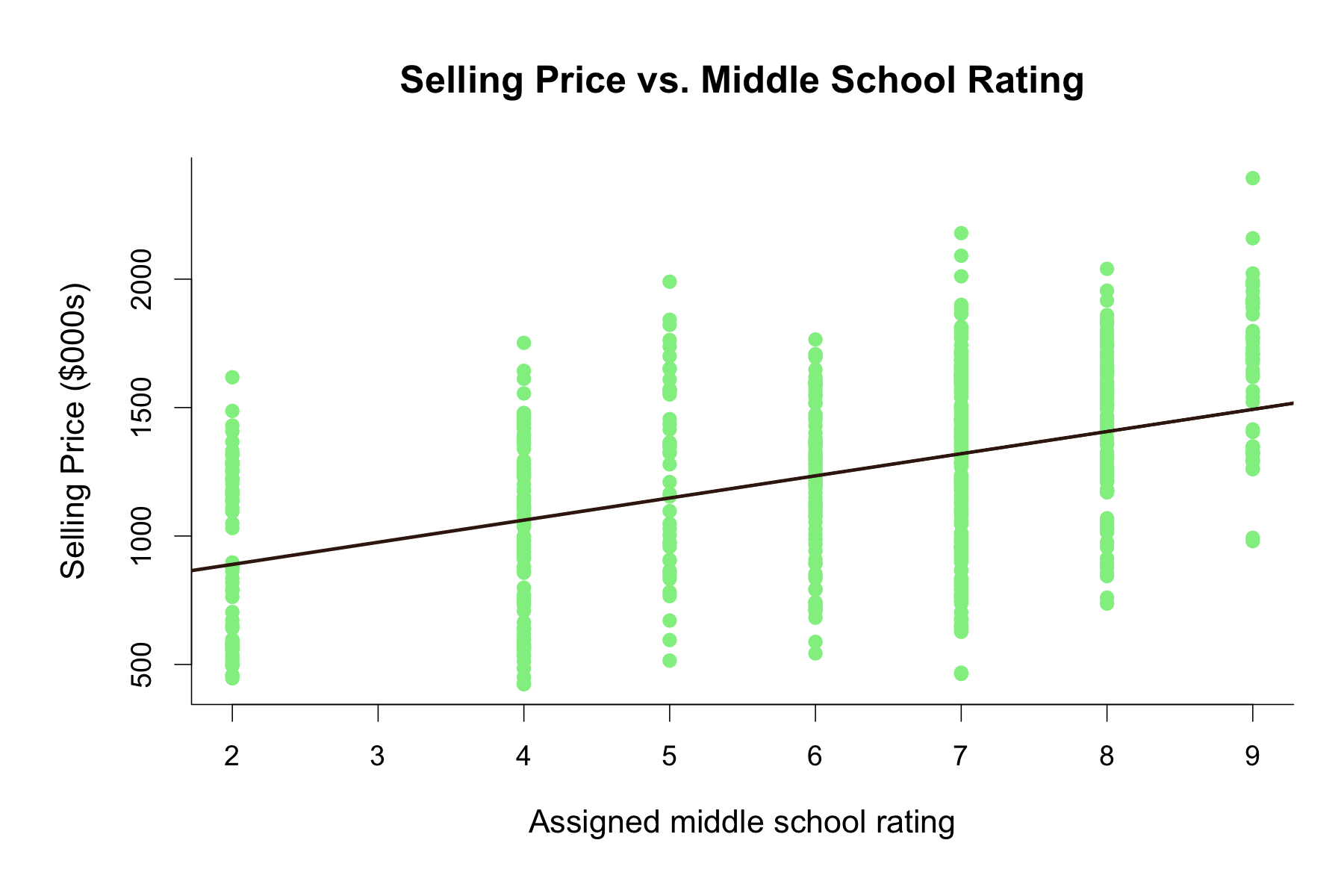 High-school ratings have the strongest school-price relationship. visualization 2