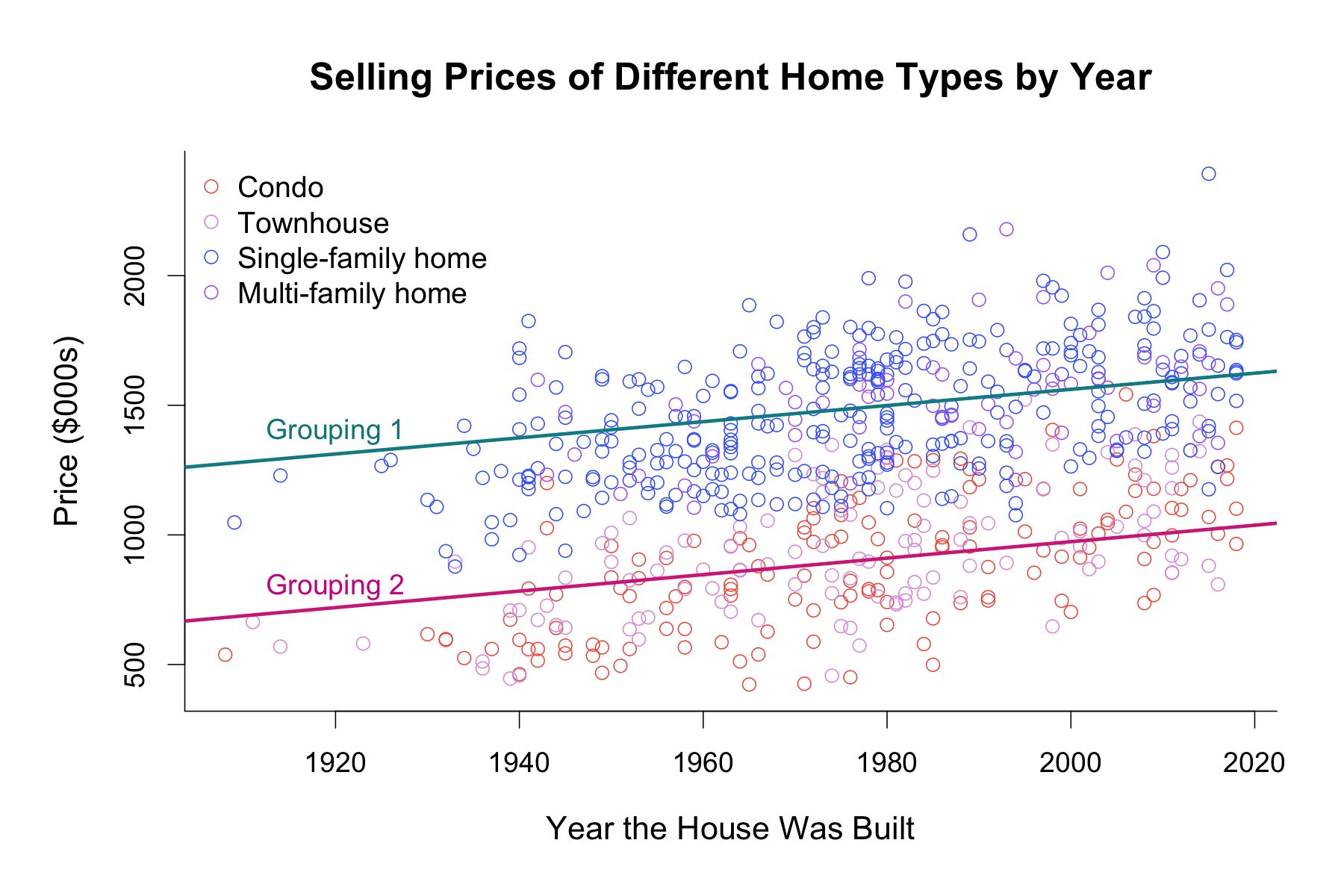 Selling prices rise with year built across every home type. visualization 2
