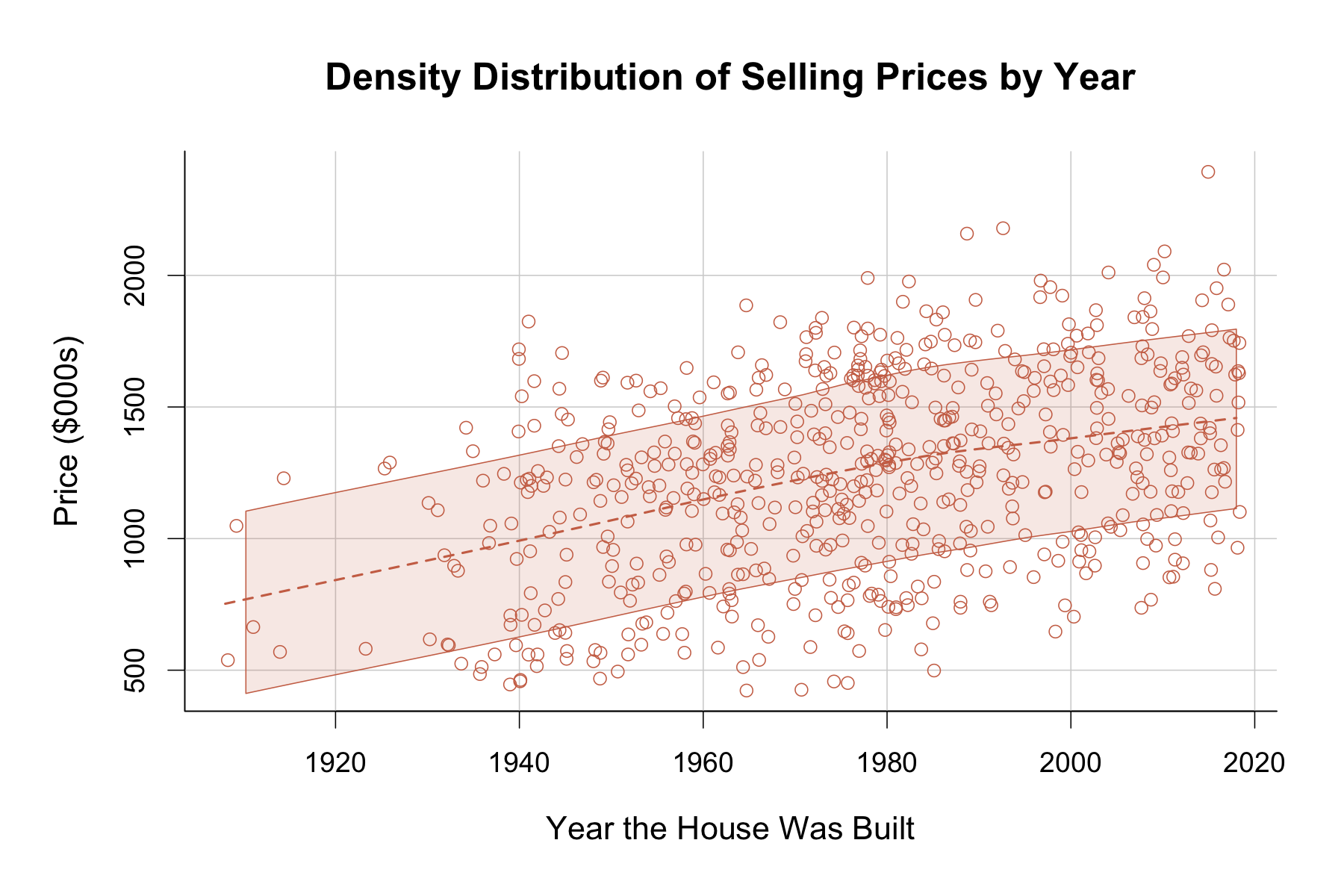 Selling prices rise with year built across every home type. visualization 1