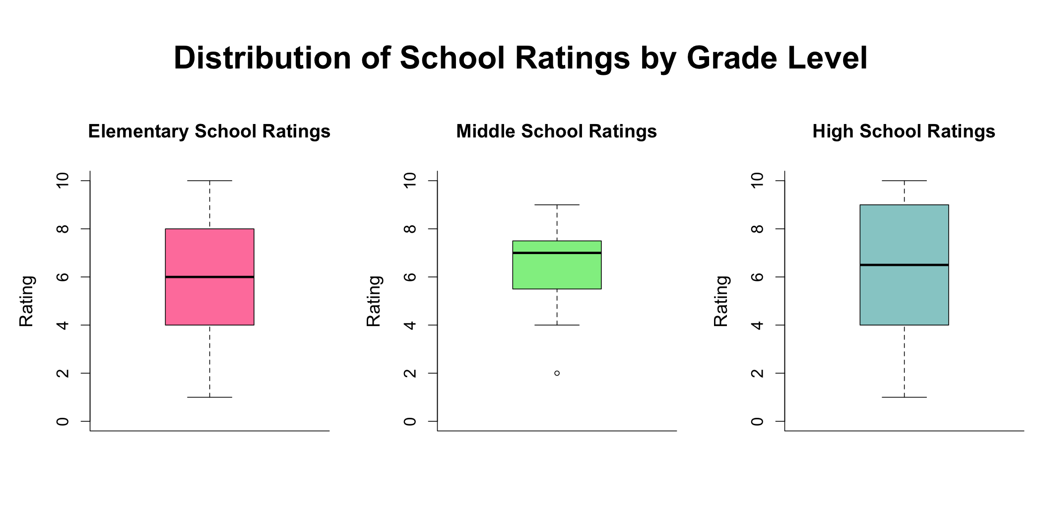 How do school ratings and enrollment differ by grade level? visualization 1
