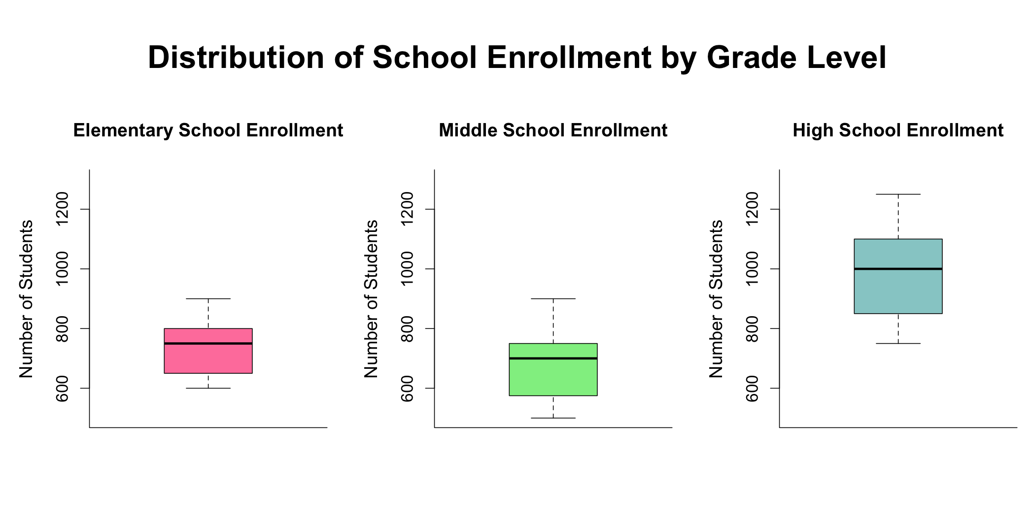 How do school ratings and enrollment differ by grade level? visualization 2