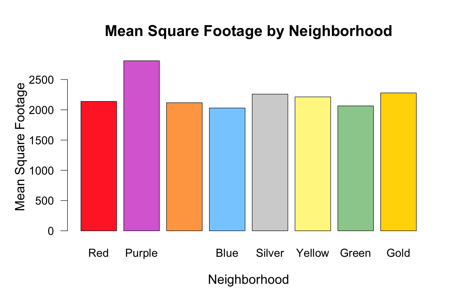 Home type, location, and square footage add important context to price. visualization 3