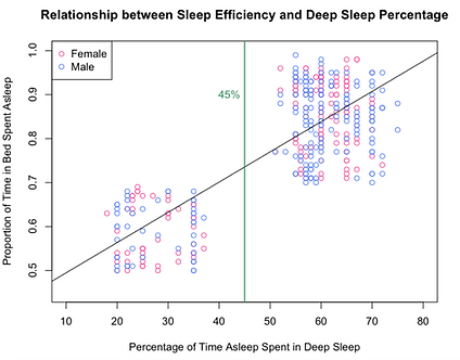 Sleep Efficiency and Lifestyle Choices analysis visualization