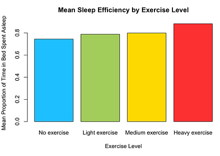 Sleep Efficiency and Lifestyle Choices analysis visualization