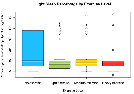Sleep Efficiency and Lifestyle Choices analysis visualization