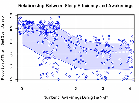 Sleep Efficiency and Lifestyle Choices analysis visualization