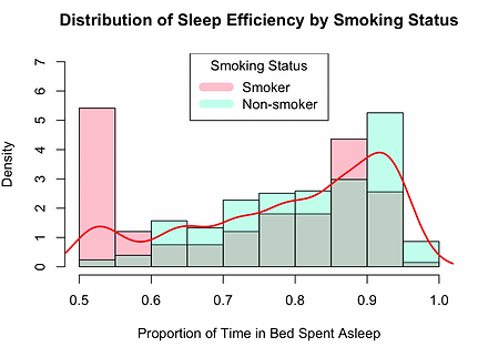 Sleep Efficiency and Lifestyle Choices analysis visualization
