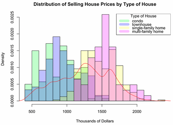 Real Estate Market Patterns analysis visualization