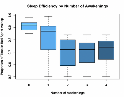 Sleep Efficiency and Lifestyle Choices analysis visualization