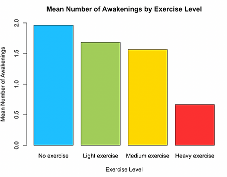 Sleep Efficiency and Lifestyle Choices analysis visualization