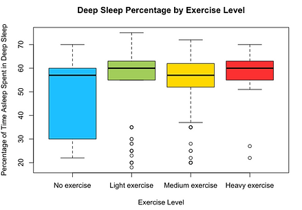 Sleep Efficiency and Lifestyle Choices analysis visualization