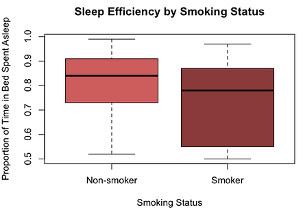 Sleep Efficiency and Lifestyle Choices analysis visualization