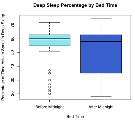 Sleep Efficiency and Lifestyle Choices analysis visualization