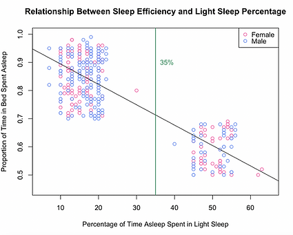 Sleep Efficiency and Lifestyle Choices analysis visualization