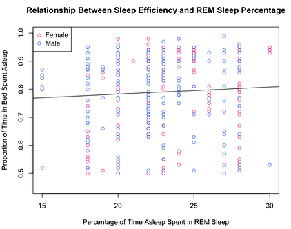 Sleep Efficiency and Lifestyle Choices analysis visualization
