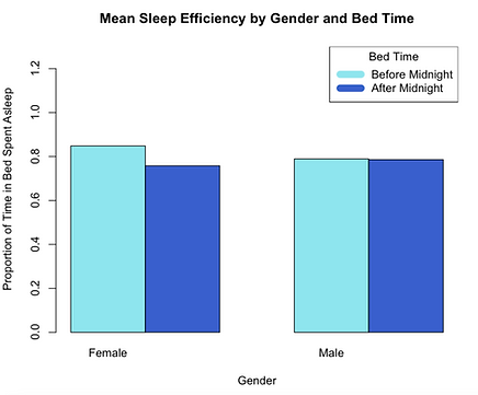 Sleep Efficiency and Lifestyle Choices analysis visualization