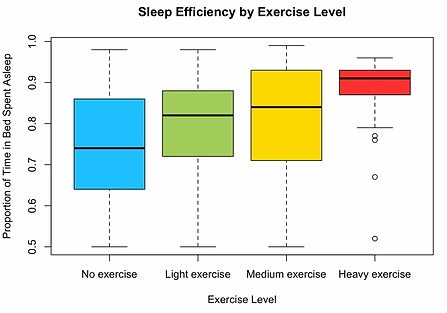 Sleep Efficiency and Lifestyle Choices analysis visualization